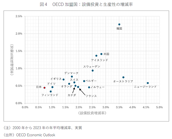 図４　OECD加盟国：設備投資と生産性の増減率